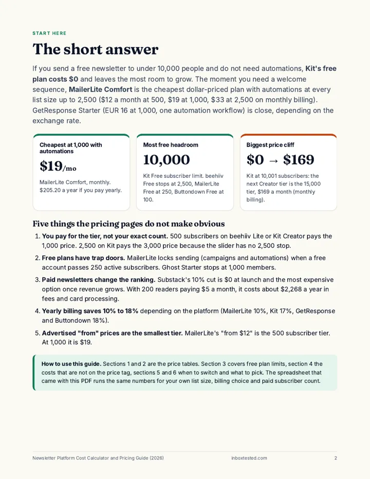 Page 2 of the guide: the short answer, with cards for the cheapest plan at 1,000 subscribers, the most free headroom, and the biggest price cliff